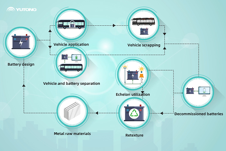 Yutong Battery Know-how - Protección ambiental